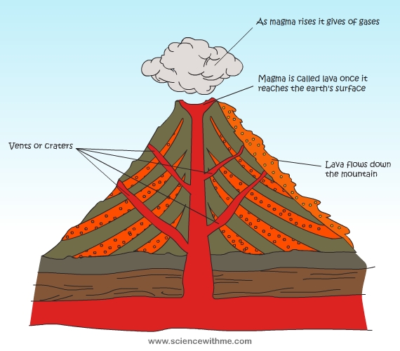 Learn about Volcanoes