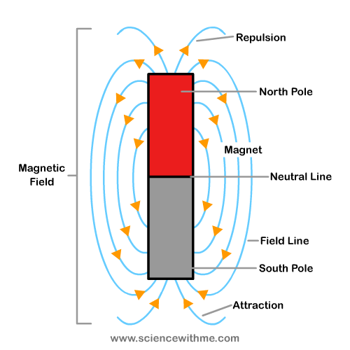 hypothesis about magnets